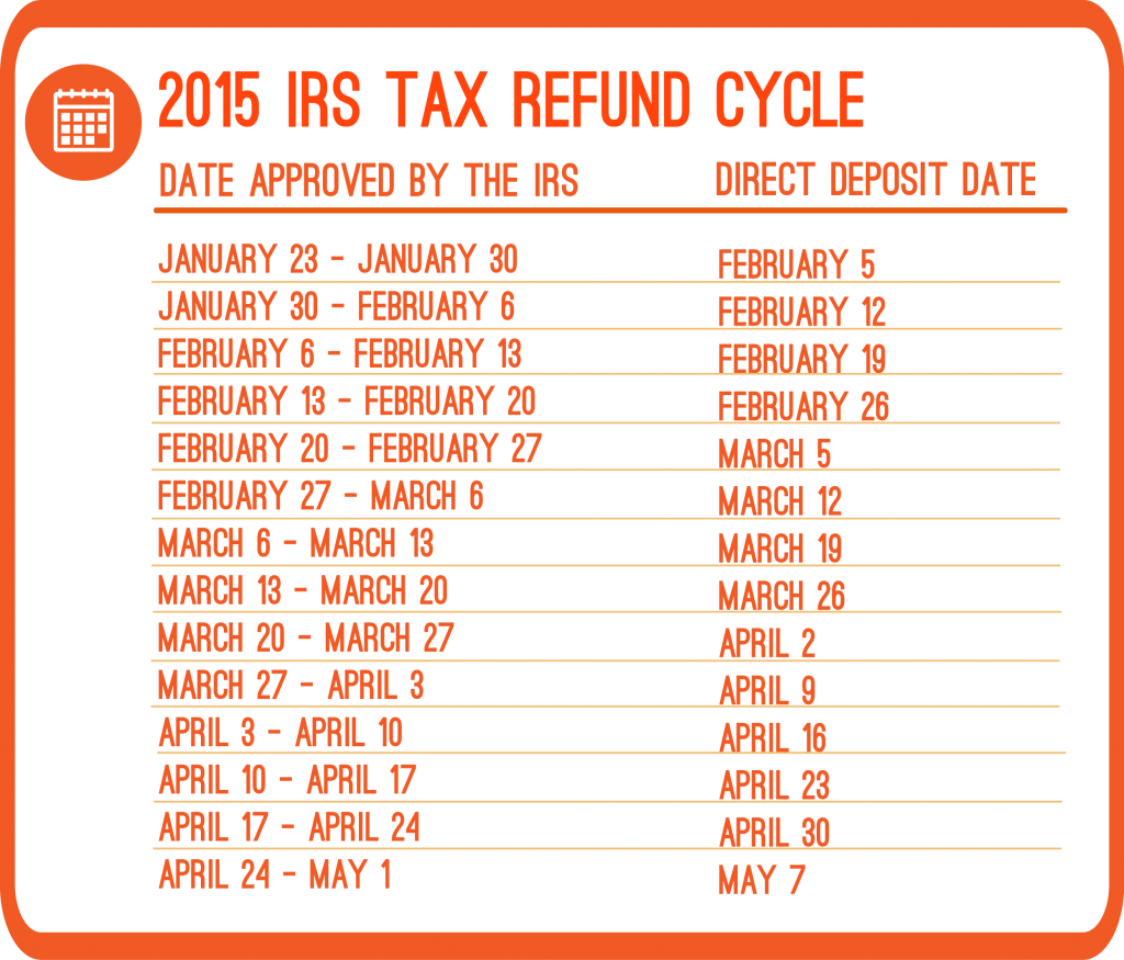2015 IRS Refund Cycle Chart 