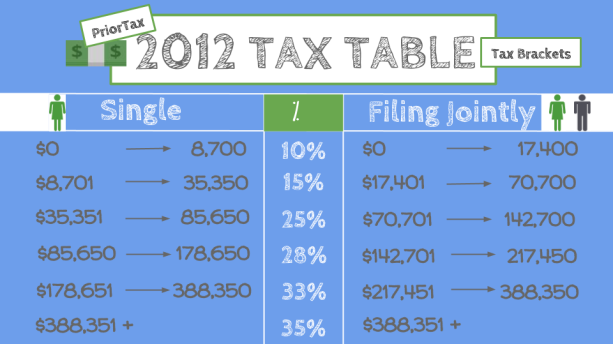 I Need the IRS 2012 Tax Table