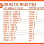 2015 IRS Refund Cycle Chart