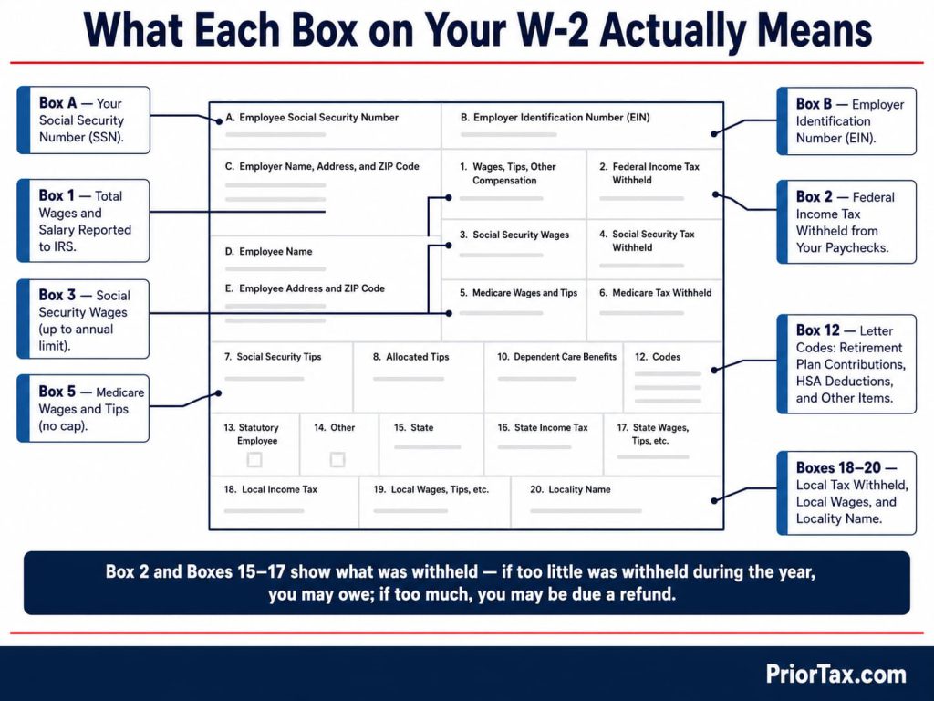 Annotated W-2 form layout showing eight key boxes — Box 1 total wages, Box 2 federal income tax withheld, Box 3 Social Security wages, Box 5 Medicare wages, Box 12 retirement and HSA codes, Box A Social Security number, Box B EIN, and Boxes 18 through 20 local taxes.