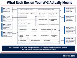 Annotated W-2 form layout showing eight key boxes — Box 1 total wages, Box 2 federal income tax withheld, Box 3 Social Security wages, Box 5 Medicare wages, Box 12 retirement and HSA codes, Box A Social Security number, Box B EIN, and Boxes 18 through 20 local taxes.