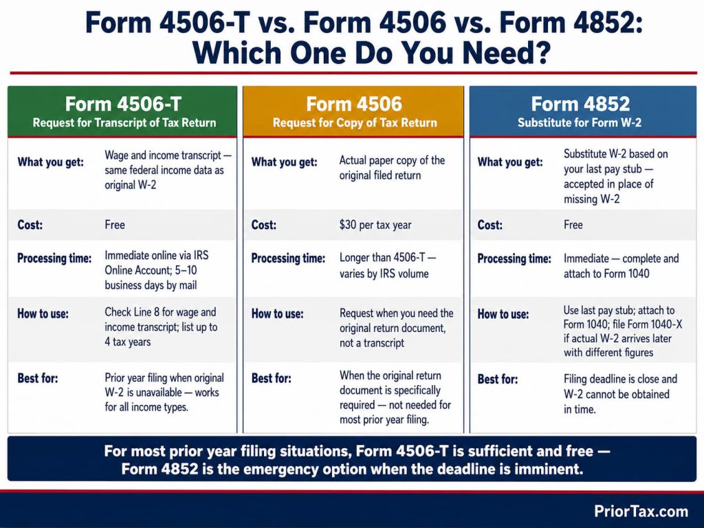 Three-column card comparing Form 4506-T for a free transcript, Form 4506 for a $30 original copy, and Form 4852 as a substitute W-2 — with cost, processing time, and best use case for each when you need a W-2 copy from prior years.
