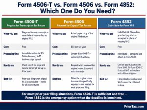 Three-column card comparing Form 4506-T for a free transcript, Form 4506 for a $30 original copy, and Form 4852 as a substitute W-2 — with cost, processing time, and best use case for each when you need a W-2 copy from prior years.