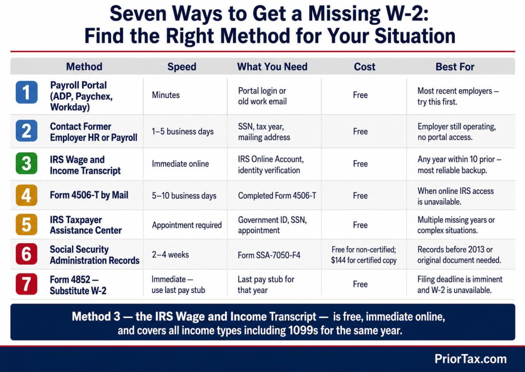 Seven-row matrix comparing methods to get a copy of a W-2 from prior years — payroll portal, IRS wage and income transcript, Form 4506-T, Form 4852, SSA records, and IRS Taxpayer Assistance Center — with speed and best-use guidance for each method.