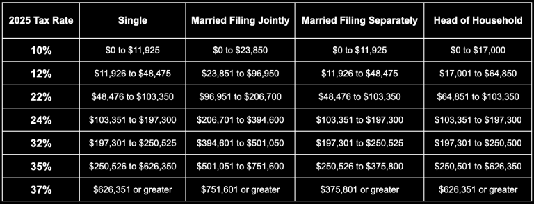 2025 Tax Brackets: Federal Income Tax Rates, Filing Thresholds, and ...