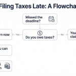 late tax filing flowchart