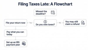Flowchart showing steps to take after missing the tax filing deadline, including filing now and setting a payment plan