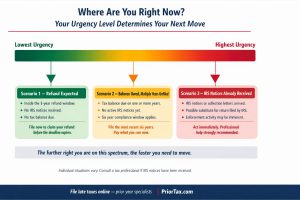 Urgency spectrum graphic for back tax filers showing three scenarios from lowest to highest urgency: refund expected with no IRS notices requiring immediate filing before the 3-year refund deadline, balance owed across multiple unfiled years requiring the most recent six years filed under the IRS compliance rule, and IRS notices or collection letters already received requiring immediate action and professional help for delinquent returns.