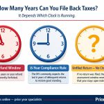 how-many-years-file-back-taxes-irs-three-six-year-rule-statute-limitations-