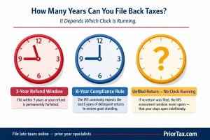 Three-clock editorial graphic illustrating IRS back tax filing time limits: a crimson clock with hands nearly expired representing the 3-year refund window, a steel blue clock mid-position representing the 6-year compliance rule for delinquent returns, and an amber clock with no hands representing an unfiled return where the IRS assessment statute of limitations never starts and the tax year remains open indefinitely