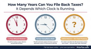 Three-clock editorial graphic illustrating IRS back tax filing time limits: a crimson clock with hands nearly expired representing the 3-year refund window, a steel blue clock mid-position representing the 6-year compliance rule for delinquent returns, and an amber clock with no hands representing an unfiled return where the IRS assessment statute of limitations never starts and the tax year remains open indefinitely