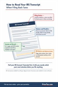 Annotated IRS account transcript illustration showing four key data points for back tax filers: filing status confirming whether a return was filed, balance and penalties including failure-to-file and failure-to-pay charges, income on record from W-2 and 1099 sources, and IRS notices or collection actions flagging enforcement activity, with instructions to pull the transcript before filing any back tax return.