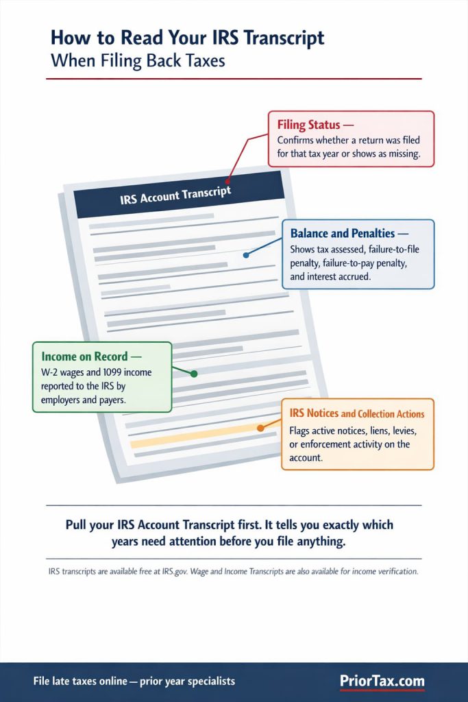Annotated IRS account transcript illustration showing four key data points
for back tax filers: filing status confirming whether a return was filed,
balance and penalties including failure-to-file and failure-to-pay charges,
income on record from W-2 and 1099 sources, and IRS notices or collection
actions flagging enforcement activity, with instructions to pull the
transcript before filing any back tax return.