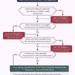 irs-first-time-penalty-abatement-qualification-flowchart-missed-tax-deadline