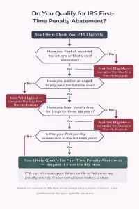 Flowchart showing four IRS first-time penalty abatement qualification criteria: all required returns filed, tax balance paid or arranged, penalty-free compliance history for three prior years, and no prior penalty assessment in three years, with eligible taxpayers directed to request abatement after a missed tax deadline