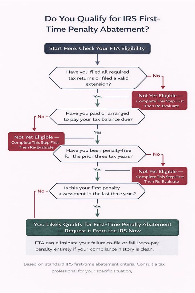 Flowchart showing four IRS first-time penalty abatement qualification 
criteria: all required returns filed, tax balance paid or arranged, 
penalty-free compliance history for three prior years, and no prior penalty 
assessment in three years, with eligible taxpayers directed to request 
abatement after a missed tax deadline