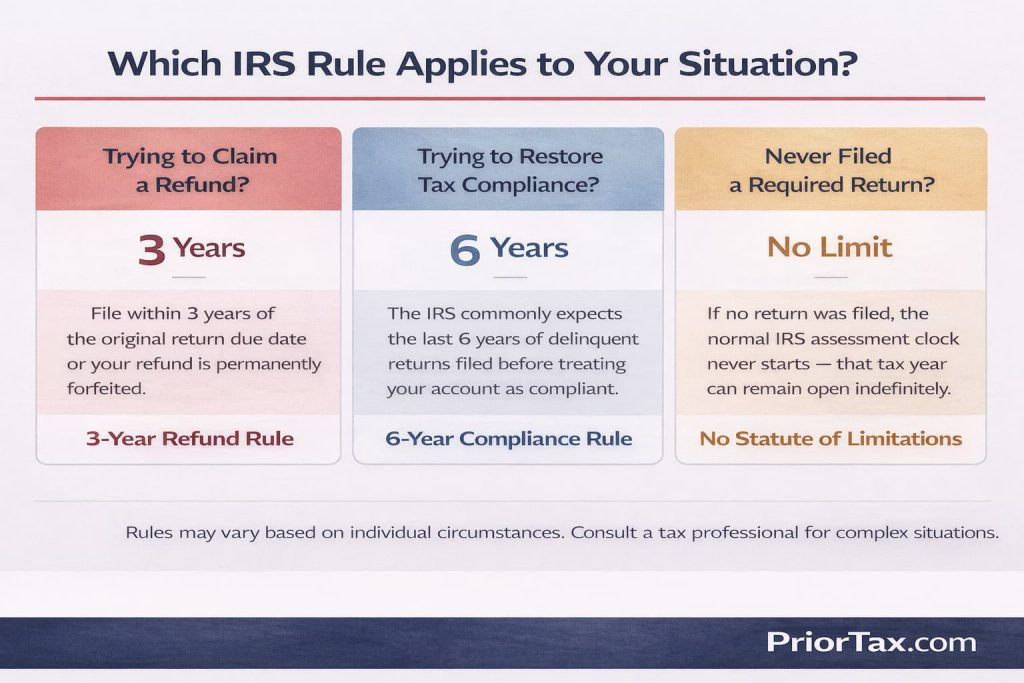 Three-panel decision card showing which IRS rule applies based on situation:
the 3-year refund rule for taxpayers claiming a late refund, the 6-year
compliance rule for taxpayers filing delinquent returns to restore good
standing, and no statute of limitations for taxpayers who never filed a
required return, leaving that tax year open for IRS assessment indefinitely