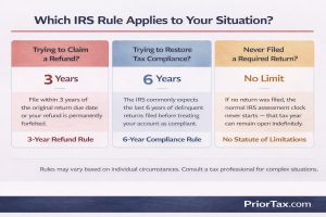 Three-panel decision card showing which IRS rule applies based on situation: the 3-year refund rule for taxpayers claiming a late refund, the 6-year compliance rule for taxpayers filing delinquent returns to restore good standing, and no statute of limitations for taxpayers who never filed a required return, leaving that tax year open for IRS assessment indefinitely