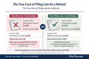 Side-by-side comparison showing two taxpayers with identical $1,200 withholding overpayment for Tax Year 2021 — the taxpayer who filed within the IRS 3-year refund window received the full $1,200 refund while the taxpayer who filed after the 3-year deadline received zero, with the refund permanently forfeited under IRS back tax filing rules