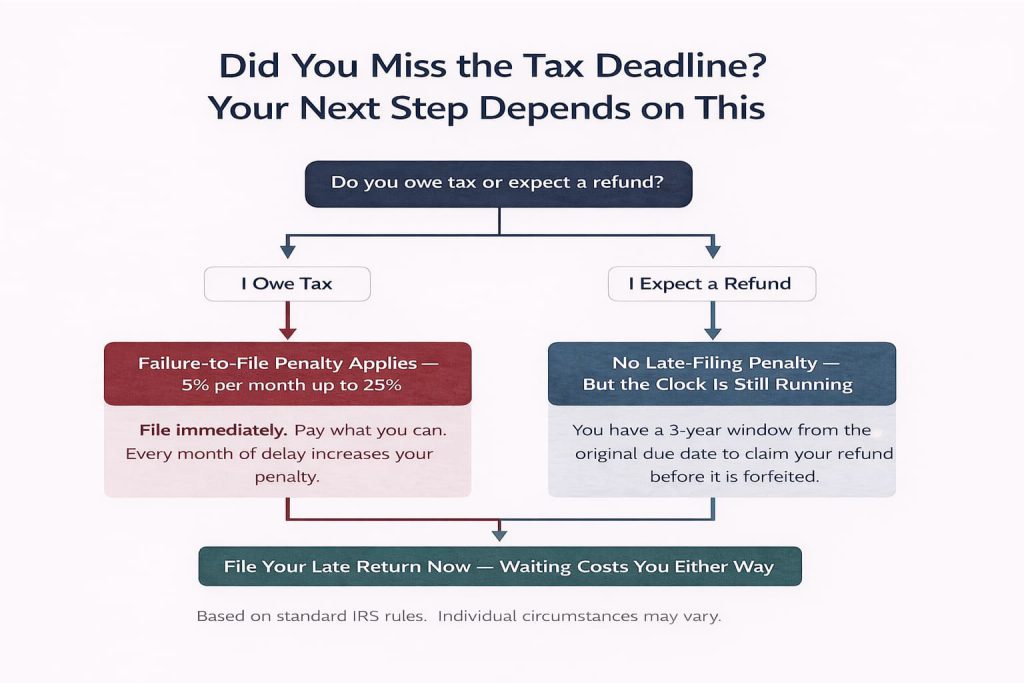 Decision flowchart showing two paths after a missed tax deadline: taxpayers 
who owe tax face a failure-to-file penalty of 5% per month up to 25%, while 
taxpayers expecting a refund face no penalty but must file within the 3-year 
IRS refund claim window