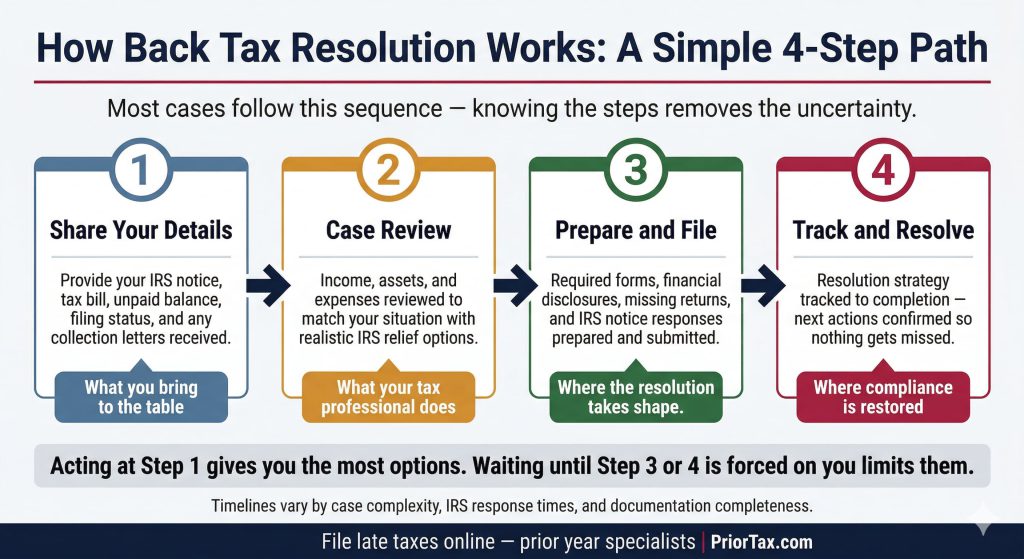 Four-step back tax resolution process infographic showing step one sharing 
IRS notice and tax bill details, step two case review matching income and 
assets to realistic IRS relief options, step three preparing and filing 
required forms and financial disclosures, and step four tracking the 
resolution strategy to completion to restore tax compliance with a note 
that acting at step one provides the most relief options