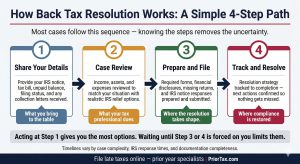 Four-step back tax resolution process infographic showing step one sharing IRS notice and tax bill details, step two case review matching income and assets to realistic IRS relief options, step three preparing and filing required forms and financial disclosures, and step four tracking the resolution strategy to completion to restore tax compliance with a note that acting at step one provides the most relief options