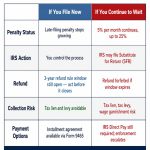 can-i-still-file-my-taxes-file-now-vs-wait-penalty-comparison-card