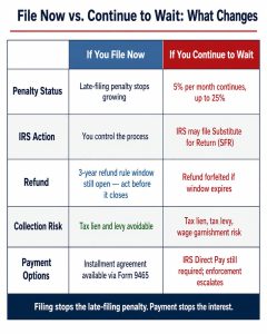 Comparison card: filing late taxes now stops the late-filing penalty and keeps an installment agreement available, while waiting risks a Substitute for Return, tax lien, and wage garnishment as the 3-year refund window closes.