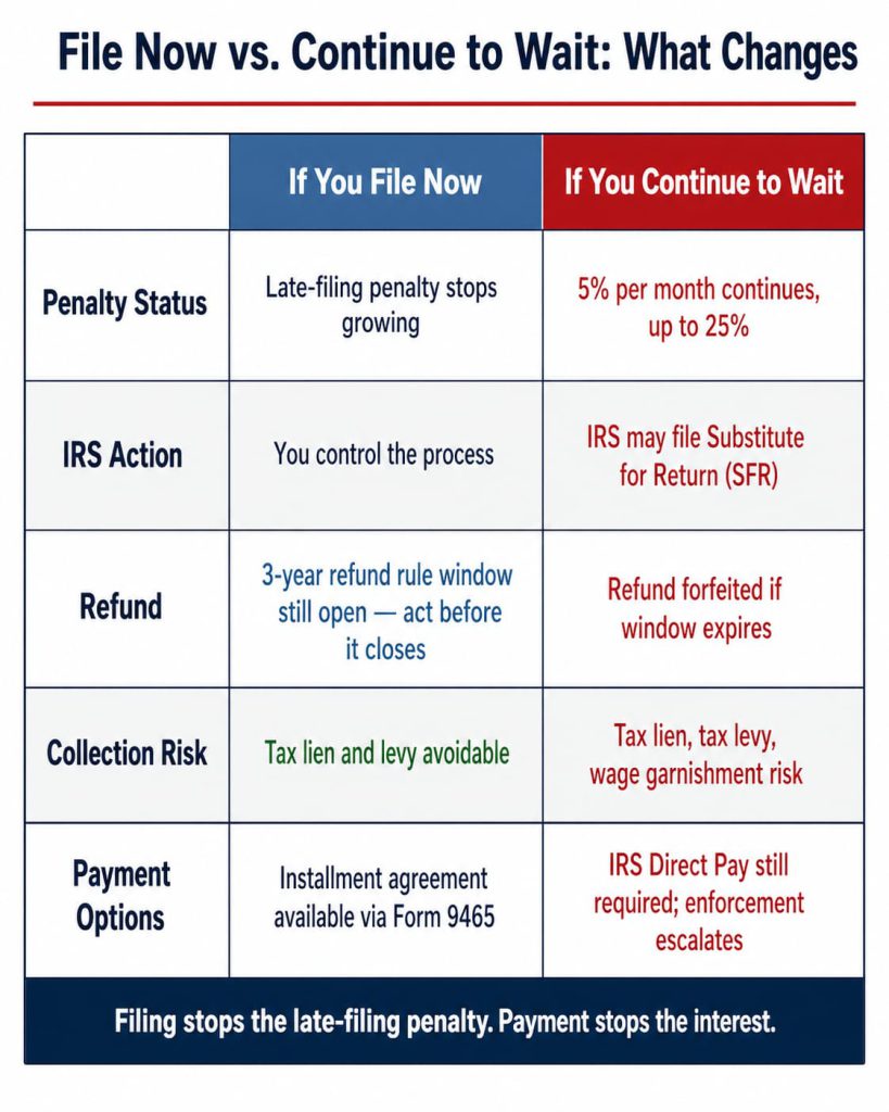 Comparison card: filing late taxes now stops the late-filing penalty and keeps an installment agreement available, while waiting risks a Substitute for Return, tax lien, and wage garnishment as the 3-year refund window closes.