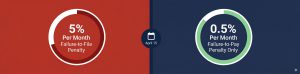 Split-frame featured image contrasting the 5% per month failure-to-file penalty shown as a nearly full circular meter on a crimson background with the 0.5% per month failure-to-pay penalty shown as a near-empty meter on a navy background, separated by an April 15 filing deadline divider, illustrating that filing a return sharply reduces penalties even when taxes go unpaid