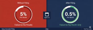 Split-frame featured image contrasting the 5% per month failure-to-file penalty shown as a nearly full circular meter on a crimson background with the 0.5% per month failure-to-pay penalty shown as a near-empty meter on a navy background, separated by an April 15 filing deadline divider, illustrating that filing a return sharply reduces penalties even when taxes go unpaid