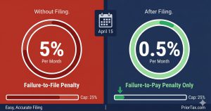 Split-frame featured image contrasting the 5% per month failure-to-file penalty shown as a nearly full circular meter on a crimson background with the 0.5% per month failure-to-pay penalty shown as a near-empty meter on a navy background, separated by an April 15 filing deadline divider, illustrating that filing a return sharply reduces penalties even when taxes go unpaid
