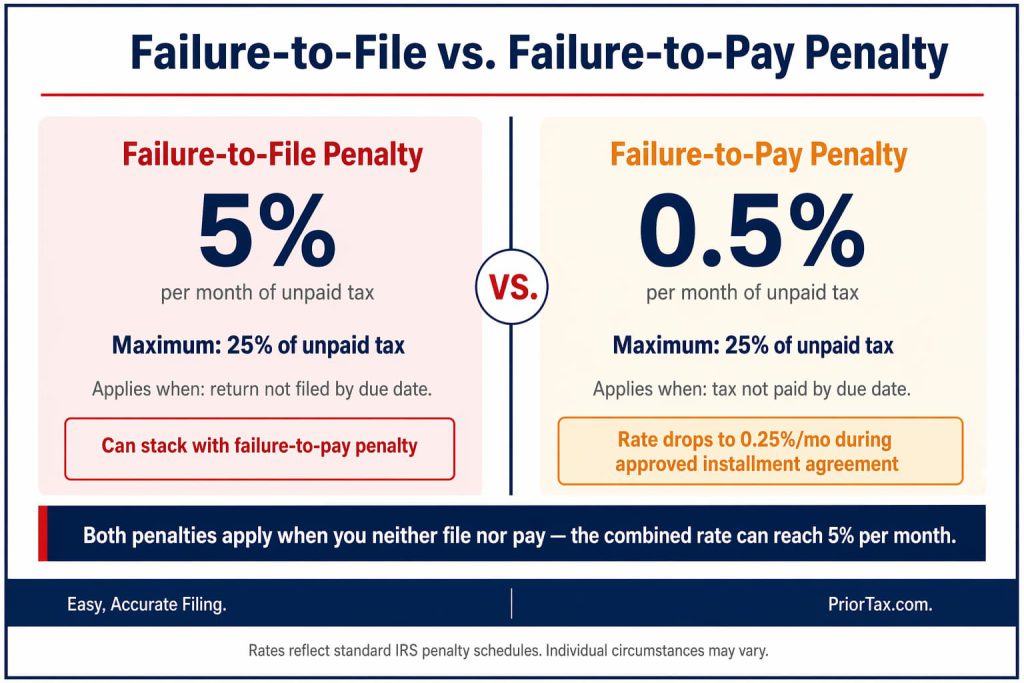 Comparison card showing the failure-to-file penalty at 5% per month versus the failure-to-pay penalty at 0.5% per month, both capped at 25% of unpaid taxes, with a note that both penalties apply simultaneously when a return is neither filed nor paid by the due date.