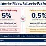 failure-to-file-vs-failure-to-pay-penalty-comparison-dont-pay-taxes