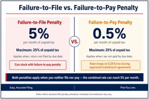 Comparison card showing the failure-to-file penalty at 5% per month versus the failure-to-pay penalty at 0.5% per month, both capped at 25% of unpaid taxes, with a note that both penalties apply simultaneously when a return is neither filed nor paid by the due date.