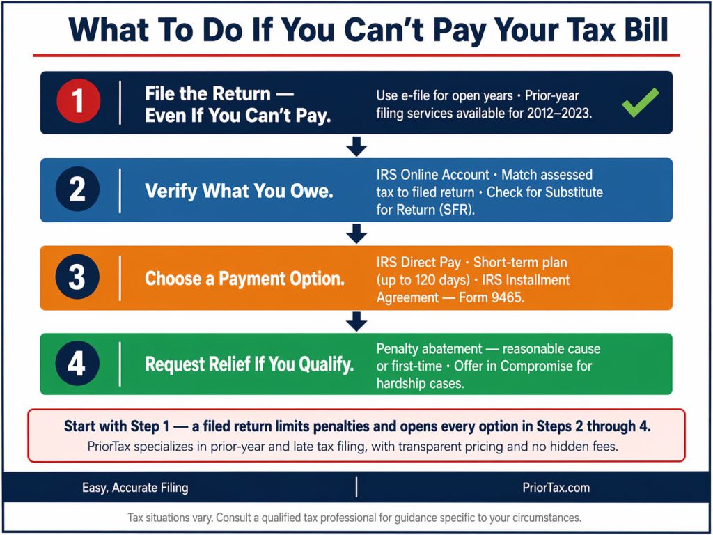 Four-step process diagram for taxpayers who cannot pay their tax bill: Step 1 file the return using e-file or prior-year filing services, Step 2 verify the balance owed in IRS Online Account, Step 3 choose a payment option including IRS installment agreement Form 9465, Step 4 request penalty abatement or Offer in Compromise if eligible.