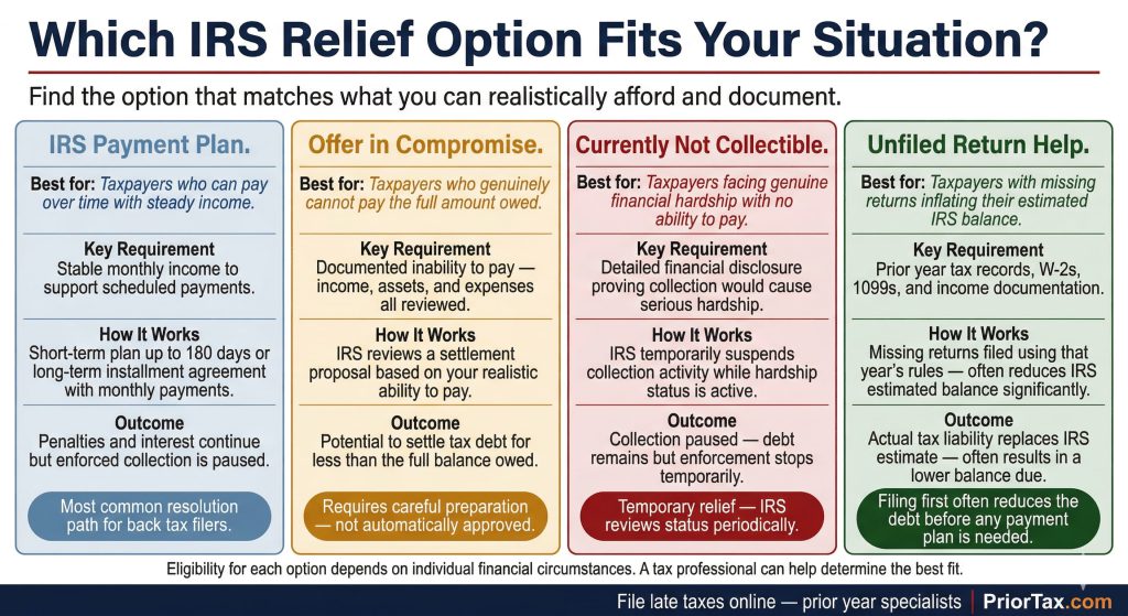 Four-panel comparison card showing IRS relief options for back tax filers: 
payment plan for taxpayers who can pay over time, Offer in Compromise for 
taxpayers who cannot pay the full balance, Currently Not Collectible status 
for taxpayers facing financial hardship with collection suspended, and 
unfiled return help for taxpayers whose missing returns are inflating their 
IRS estimated balance