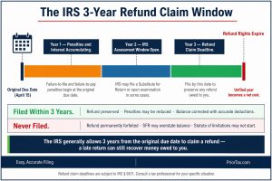 Annotated three-segment timeline showing the IRS 3-year refund claim window, with Year 1 marking penalty accumulation, Year 2 showing the IRS assessment and Substitute for Return window, and Year 3 marking the refund deadline, with a comparison showing filed returns preserve refunds while unfiled returns permanently forfeit them.