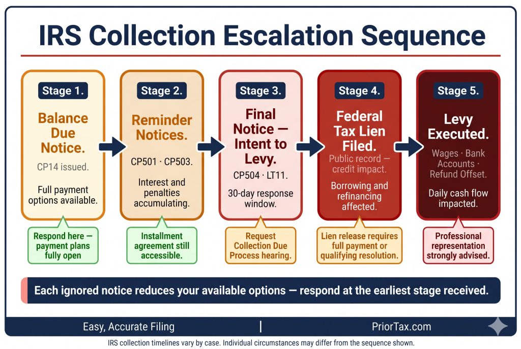 Five-stage IRS collection escalation chain progressing from CP14 balance due notice and reminder notices CP501 and CP503, through final levy warning CP504 and LT11, to federal tax lien filing and active levy on wages and bank accounts, showing available relief options at each stage for unpaid taxes.