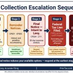 irs-collection-escalation-sequence-lien-levy-dont-pay-taxes