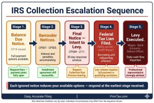 Five-stage IRS collection escalation chain progressing from CP14 balance due notice and reminder notices CP501 and CP503, through final levy warning CP504 and LT11, to federal tax lien filing and active levy on wages and bank accounts, showing available relief options at each stage for unpaid taxes.