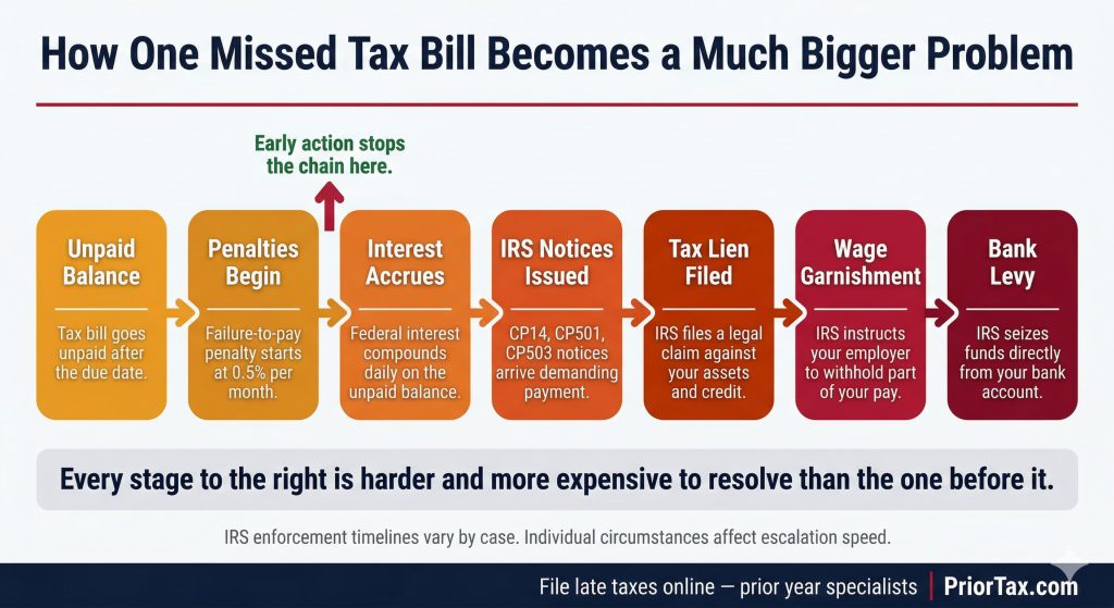 Seven-stage IRS escalation chain showing how an unpaid tax balance 
progresses from failure-to-pay penalties and daily interest accrual through 
IRS notices, tax lien filing against assets, wage garnishment by employer, 
and bank levy, with an early intervention marker showing that back tax help 
at the penalty stage stops the chain before enforcement begins.