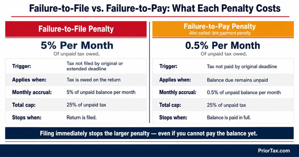 Two-column chart comparing the failure-to-file penalty at 5% per month and the failure-to-pay penalty at 0.5% per month, with trigger events, monthly caps, and stop conditions — showing why filing a late 2023 tax return immediately reduces the most expensive penalty.