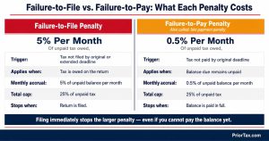 Two-column chart comparing the failure-to-file penalty at 5% per month and the failure-to-pay penalty at 0.5% per month, with trigger events, monthly caps, and stop conditions — showing why filing a late 2023 tax return immediately reduces the most expensive penalty.