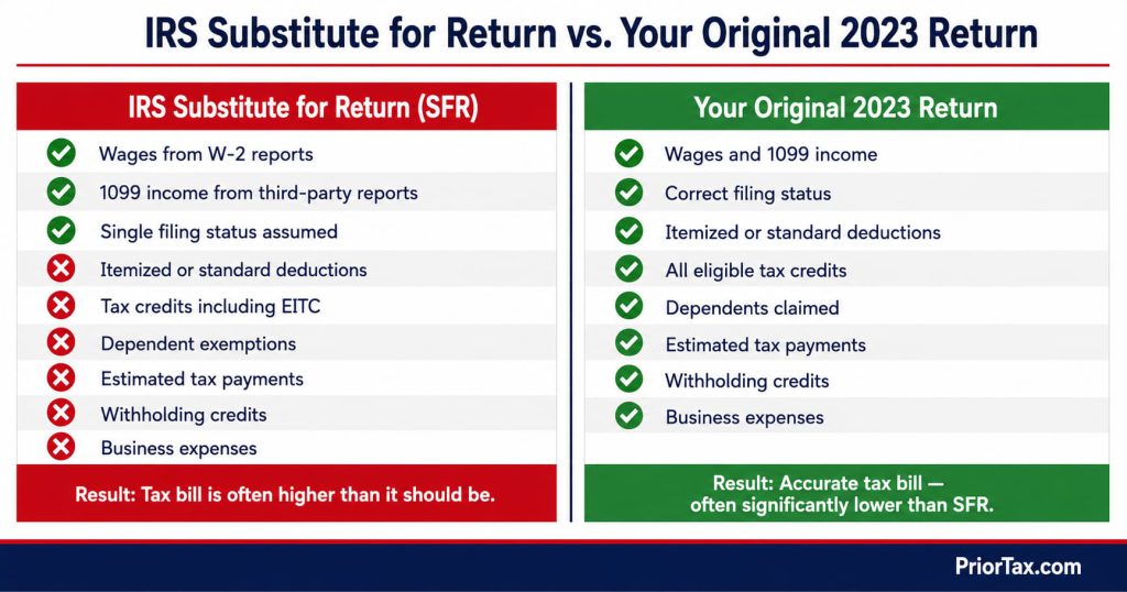 Two-panel comparison showing what an IRS substitute for return includes versus what an original late 2023 tax return adds — deductions, credits, dependents, and correct filing status — with a callout showing how filing your return can reduce an inflated IRS assessment.