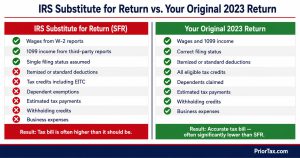 Two-panel comparison showing what an IRS substitute for return includes versus what an original late 2023 tax return adds — deductions, credits, dependents, and correct filing status — with a callout showing how filing your return can reduce an inflated IRS assessment.