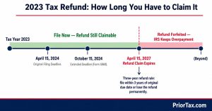 Horizontal timeline showing key 2023 tax refund deadlines: April 2024 original due date, October 2024 extended deadline, and April 2027 refund expiration — with a green claimable zone and a crimson zone showing when a late 2023 tax refund is permanently forfeited.