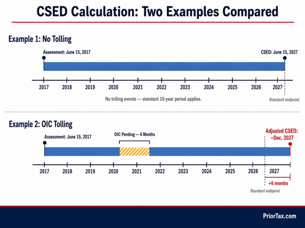 Dual-track timeline comparing two IRS CSED calculations: a clean 10-year collection period from a 2017 assessment to a 2027 expiration, and a second 2017 assessment extended by a 6-month OIC tolling event — showing how the IRS 10-year statute of limitations endpoint moves when collection is suspended.