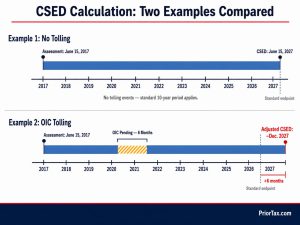 Dual-track timeline comparing two IRS CSED calculations: a clean 10-year collection period from a 2017 assessment to a 2027 expiration, and a second 2017 assessment extended by a 6-month OIC tolling event — showing how the IRS 10-year statute of limitations endpoint moves when collection is suspended.
