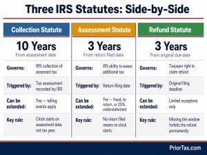 Three-column comparison chart showing the IRS 10-year collection statute, 3-year assessment statute, and 3-year refund statute side by side, with trigger events and extension rules for each — use this to identify which IRS deadline applies to your tax situation.